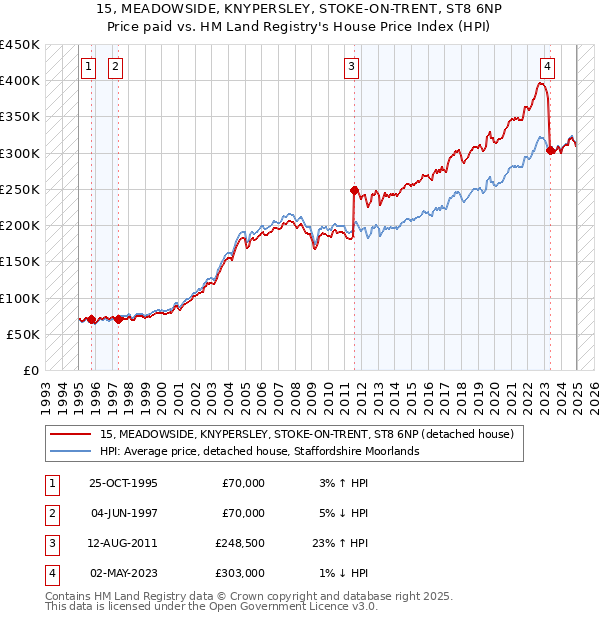 15, MEADOWSIDE, KNYPERSLEY, STOKE-ON-TRENT, ST8 6NP: Price paid vs HM Land Registry's House Price Index