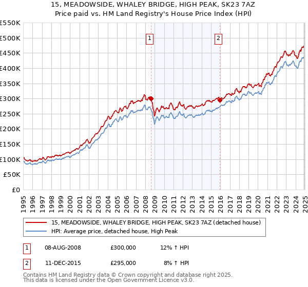 15, MEADOWSIDE, WHALEY BRIDGE, HIGH PEAK, SK23 7AZ: Price paid vs HM Land Registry's House Price Index