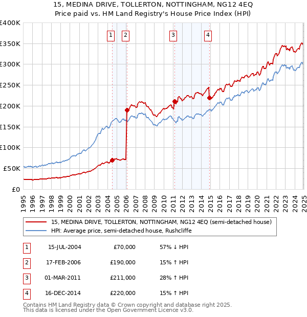 15, MEDINA DRIVE, TOLLERTON, NOTTINGHAM, NG12 4EQ: Price paid vs HM Land Registry's House Price Index