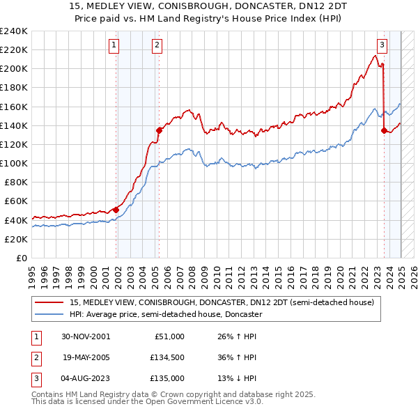 15, MEDLEY VIEW, CONISBROUGH, DONCASTER, DN12 2DT: Price paid vs HM Land Registry's House Price Index