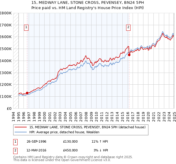 15, MEDWAY LANE, STONE CROSS, PEVENSEY, BN24 5PH: Price paid vs HM Land Registry's House Price Index