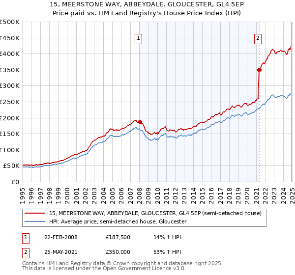 15, MEERSTONE WAY, ABBEYDALE, GLOUCESTER, GL4 5EP: Price paid vs HM Land Registry's House Price Index