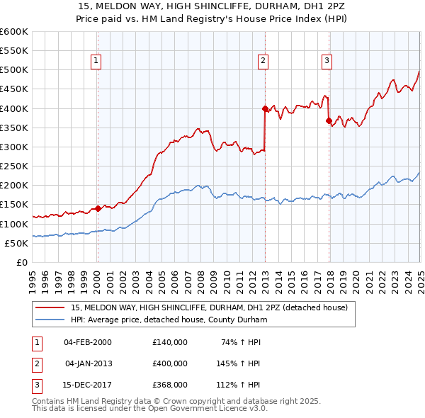 15, MELDON WAY, HIGH SHINCLIFFE, DURHAM, DH1 2PZ: Price paid vs HM Land Registry's House Price Index