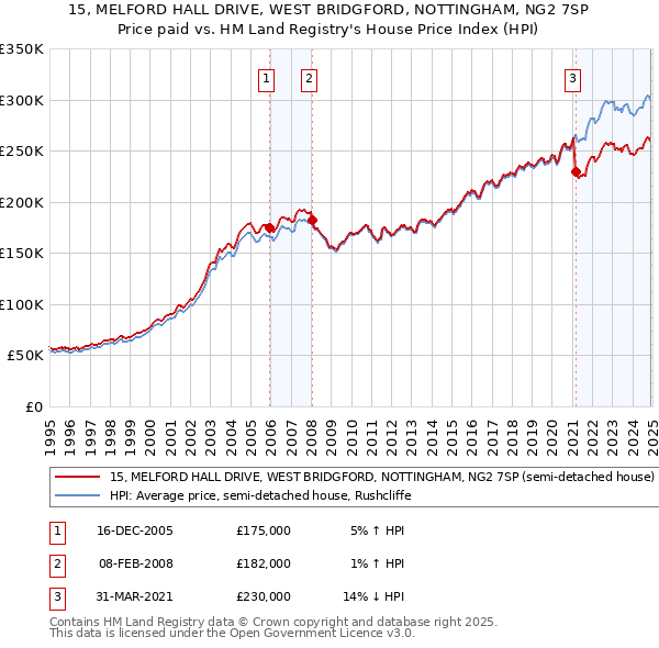 15, MELFORD HALL DRIVE, WEST BRIDGFORD, NOTTINGHAM, NG2 7SP: Price paid vs HM Land Registry's House Price Index