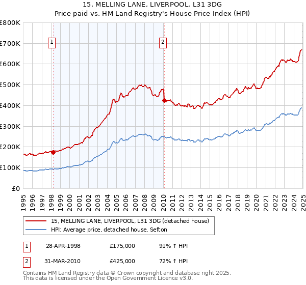 15, MELLING LANE, LIVERPOOL, L31 3DG: Price paid vs HM Land Registry's House Price Index