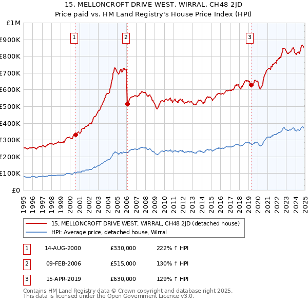 15, MELLONCROFT DRIVE WEST, WIRRAL, CH48 2JD: Price paid vs HM Land Registry's House Price Index