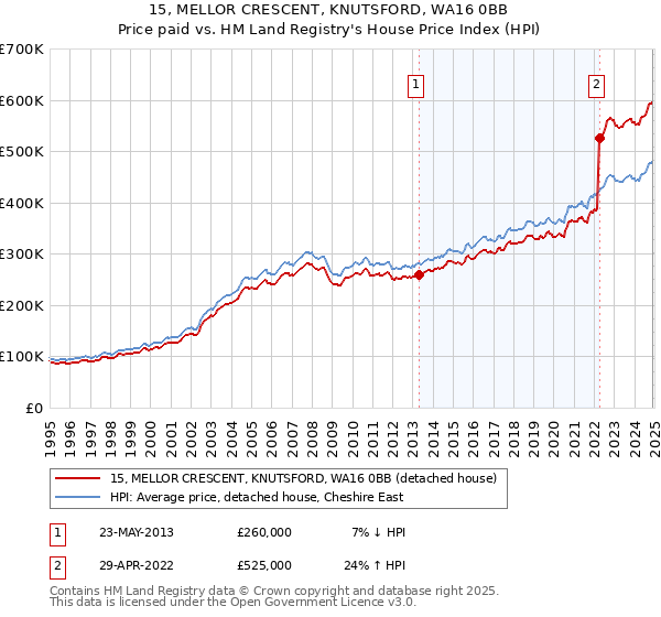 15, MELLOR CRESCENT, KNUTSFORD, WA16 0BB: Price paid vs HM Land Registry's House Price Index