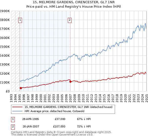 15, MELMORE GARDENS, CIRENCESTER, GL7 1NR: Price paid vs HM Land Registry's House Price Index