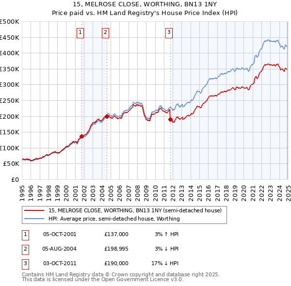 15, MELROSE CLOSE, WORTHING, BN13 1NY: Price paid vs HM Land Registry's House Price Index