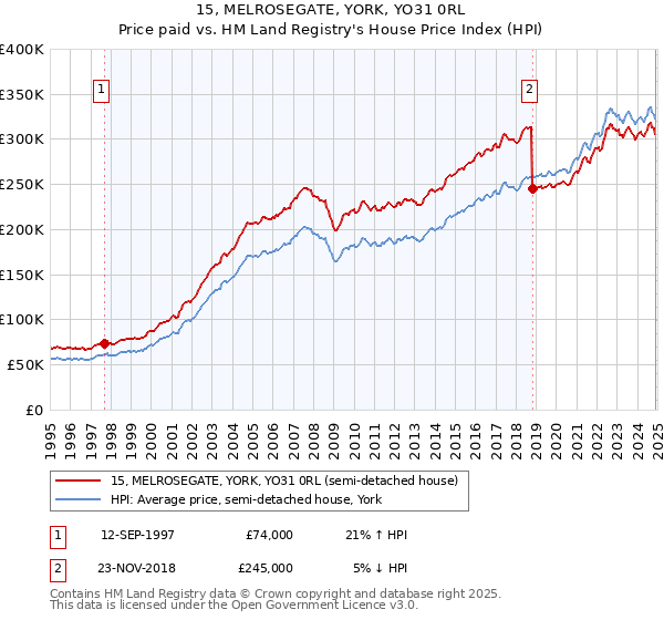 15, MELROSEGATE, YORK, YO31 0RL: Price paid vs HM Land Registry's House Price Index