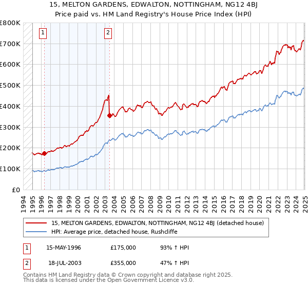 15, MELTON GARDENS, EDWALTON, NOTTINGHAM, NG12 4BJ: Price paid vs HM Land Registry's House Price Index