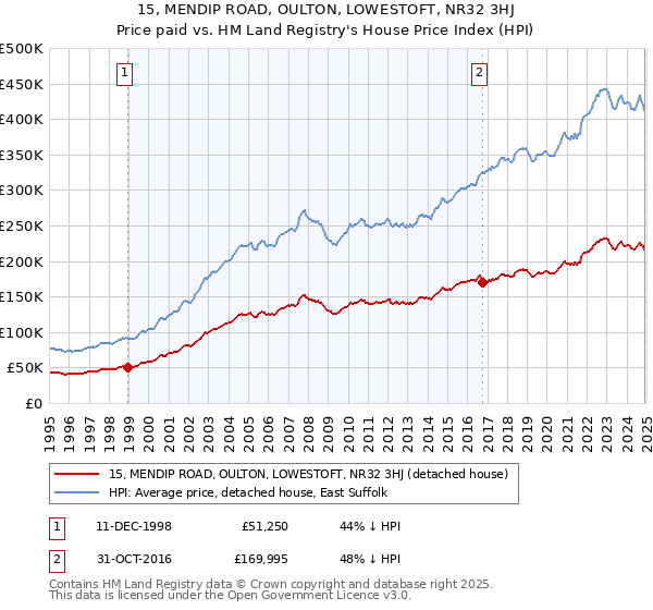 15, MENDIP ROAD, OULTON, LOWESTOFT, NR32 3HJ: Price paid vs HM Land Registry's House Price Index