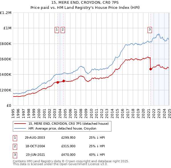 15, MERE END, CROYDON, CR0 7PS: Price paid vs HM Land Registry's House Price Index
