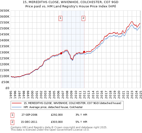 15, MEREDITHS CLOSE, WIVENHOE, COLCHESTER, CO7 9GD: Price paid vs HM Land Registry's House Price Index