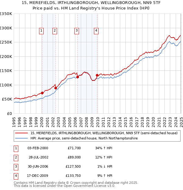 15, MEREFIELDS, IRTHLINGBOROUGH, WELLINGBOROUGH, NN9 5TF: Price paid vs HM Land Registry's House Price Index