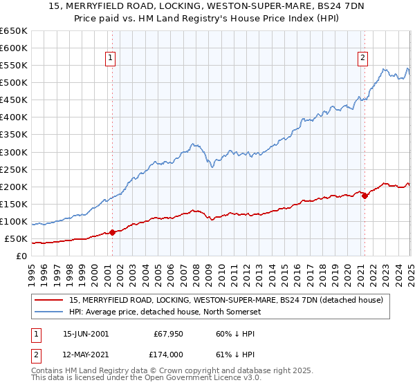 15, MERRYFIELD ROAD, LOCKING, WESTON-SUPER-MARE, BS24 7DN: Price paid vs HM Land Registry's House Price Index