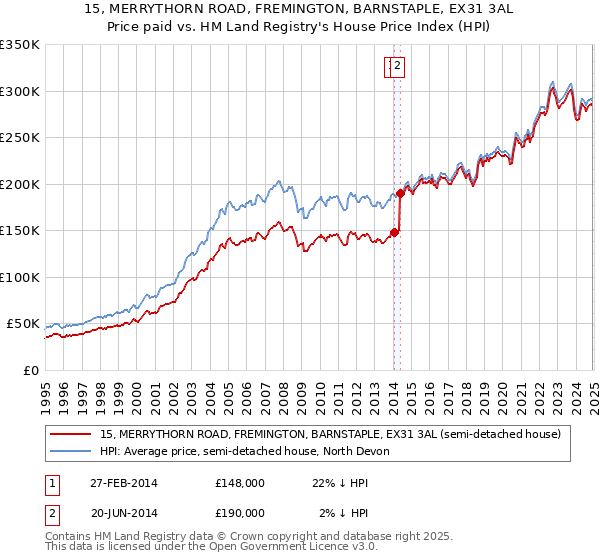 15, MERRYTHORN ROAD, FREMINGTON, BARNSTAPLE, EX31 3AL: Price paid vs HM Land Registry's House Price Index