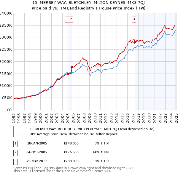 15, MERSEY WAY, BLETCHLEY, MILTON KEYNES, MK3 7QJ: Price paid vs HM Land Registry's House Price Index