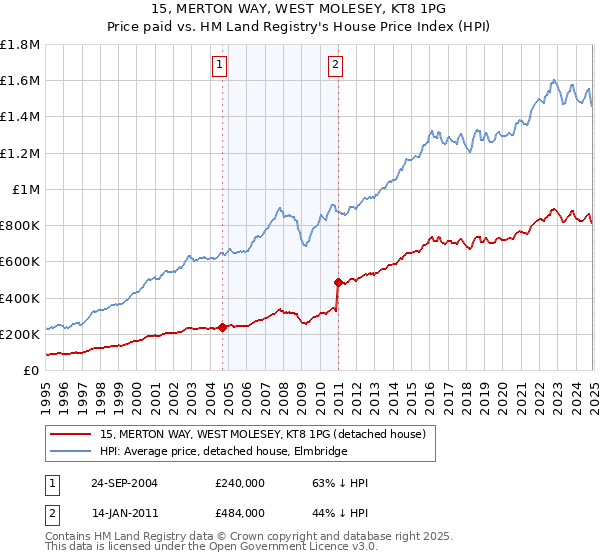 15, MERTON WAY, WEST MOLESEY, KT8 1PG: Price paid vs HM Land Registry's House Price Index