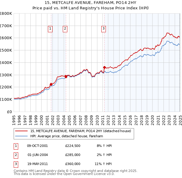 15, METCALFE AVENUE, FAREHAM, PO14 2HY: Price paid vs HM Land Registry's House Price Index