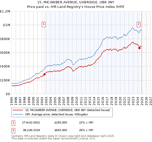 15, MICAWBER AVENUE, UXBRIDGE, UB8 3NY: Price paid vs HM Land Registry's House Price Index