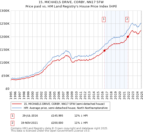 15, MICHAELS DRIVE, CORBY, NN17 5FW: Price paid vs HM Land Registry's House Price Index