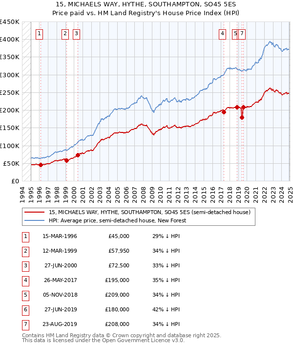 15, MICHAELS WAY, HYTHE, SOUTHAMPTON, SO45 5ES: Price paid vs HM Land Registry's House Price Index