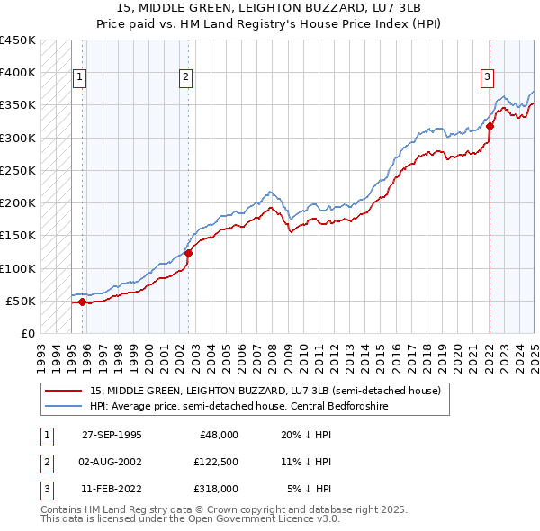 15, MIDDLE GREEN, LEIGHTON BUZZARD, LU7 3LB: Price paid vs HM Land Registry's House Price Index