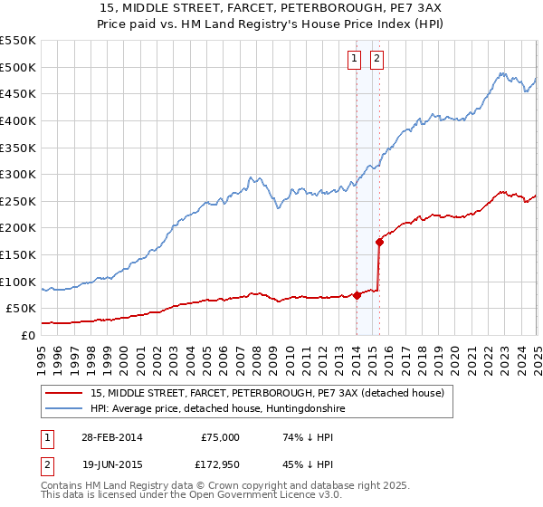 15, MIDDLE STREET, FARCET, PETERBOROUGH, PE7 3AX: Price paid vs HM Land Registry's House Price Index