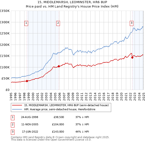 15, MIDDLEMARSH, LEOMINSTER, HR6 8UP: Price paid vs HM Land Registry's House Price Index