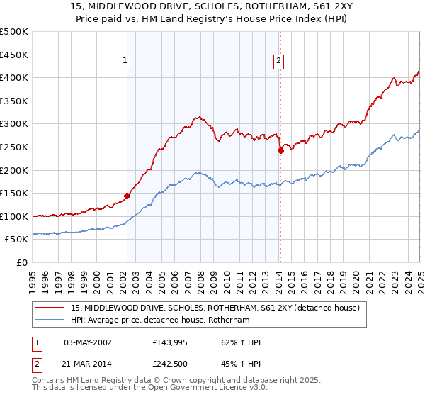 15, MIDDLEWOOD DRIVE, SCHOLES, ROTHERHAM, S61 2XY: Price paid vs HM Land Registry's House Price Index
