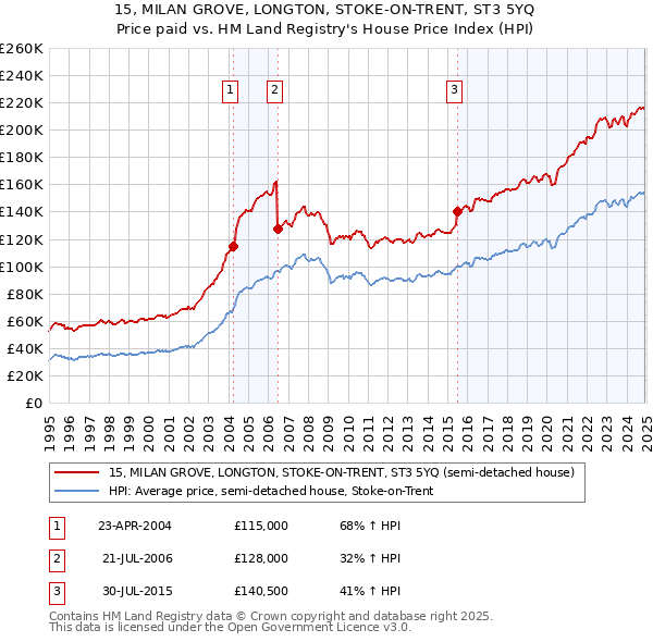 15, MILAN GROVE, LONGTON, STOKE-ON-TRENT, ST3 5YQ: Price paid vs HM Land Registry's House Price Index