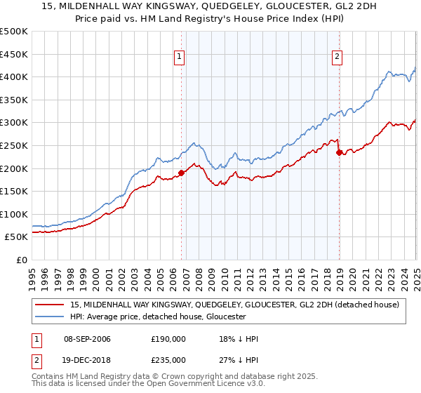 15, MILDENHALL WAY KINGSWAY, QUEDGELEY, GLOUCESTER, GL2 2DH: Price paid vs HM Land Registry's House Price Index