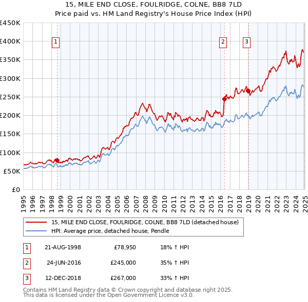 15, MILE END CLOSE, FOULRIDGE, COLNE, BB8 7LD: Price paid vs HM Land Registry's House Price Index