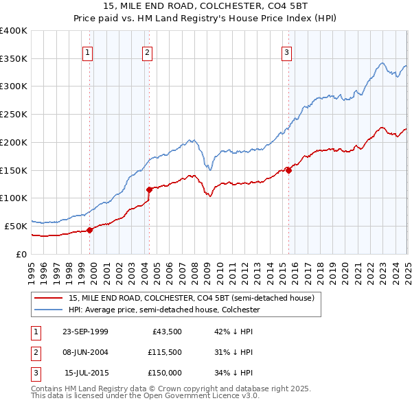 15, MILE END ROAD, COLCHESTER, CO4 5BT: Price paid vs HM Land Registry's House Price Index