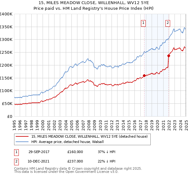 15, MILES MEADOW CLOSE, WILLENHALL, WV12 5YE: Price paid vs HM Land Registry's House Price Index