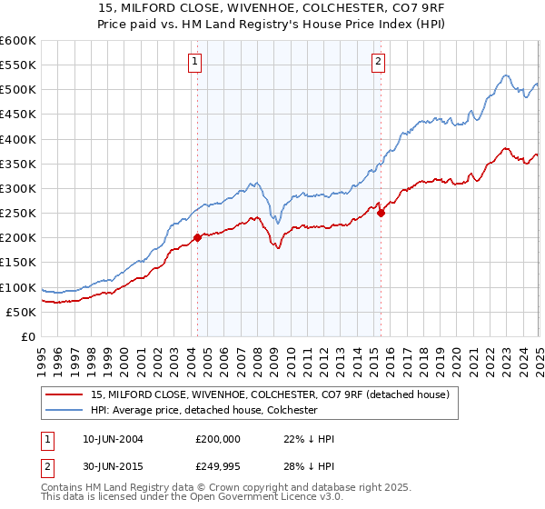 15, MILFORD CLOSE, WIVENHOE, COLCHESTER, CO7 9RF: Price paid vs HM Land Registry's House Price Index