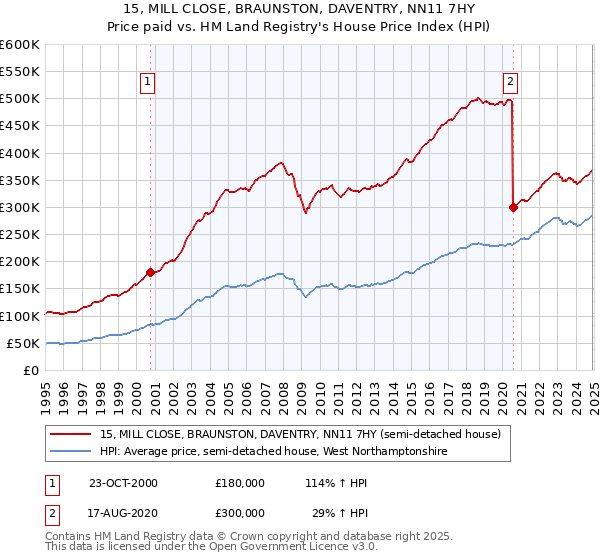 15, MILL CLOSE, BRAUNSTON, DAVENTRY, NN11 7HY: Price paid vs HM Land Registry's House Price Index