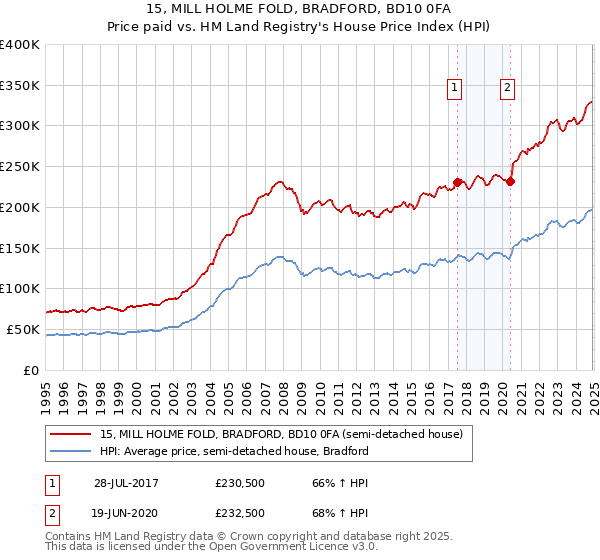 15, MILL HOLME FOLD, BRADFORD, BD10 0FA: Price paid vs HM Land Registry's House Price Index
