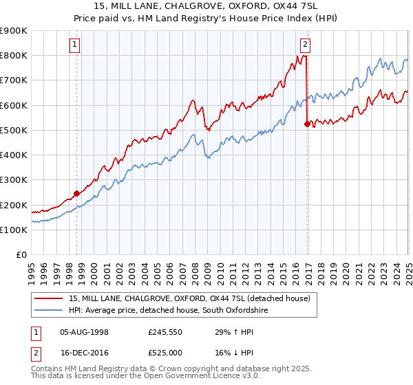 15, MILL LANE, CHALGROVE, OXFORD, OX44 7SL: Price paid vs HM Land Registry's House Price Index