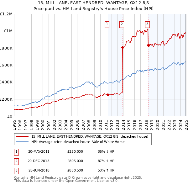 15, MILL LANE, EAST HENDRED, WANTAGE, OX12 8JS: Price paid vs HM Land Registry's House Price Index