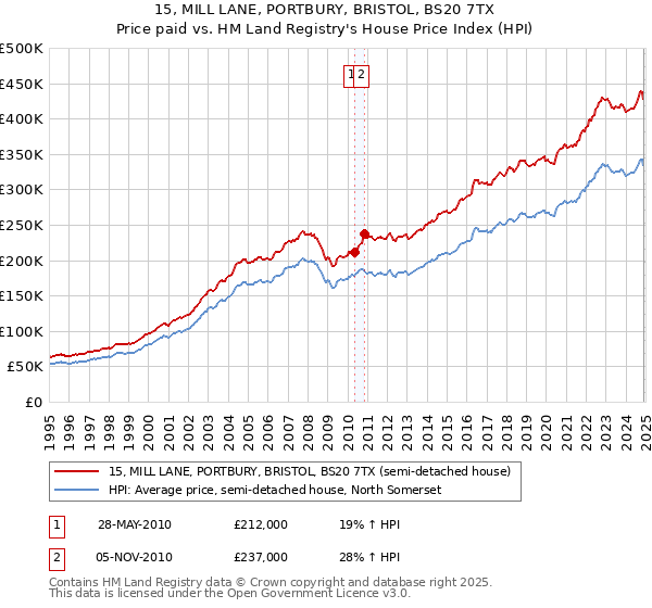 15, MILL LANE, PORTBURY, BRISTOL, BS20 7TX: Price paid vs HM Land Registry's House Price Index