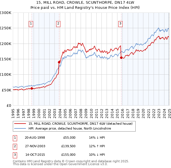 15, MILL ROAD, CROWLE, SCUNTHORPE, DN17 4LW: Price paid vs HM Land Registry's House Price Index