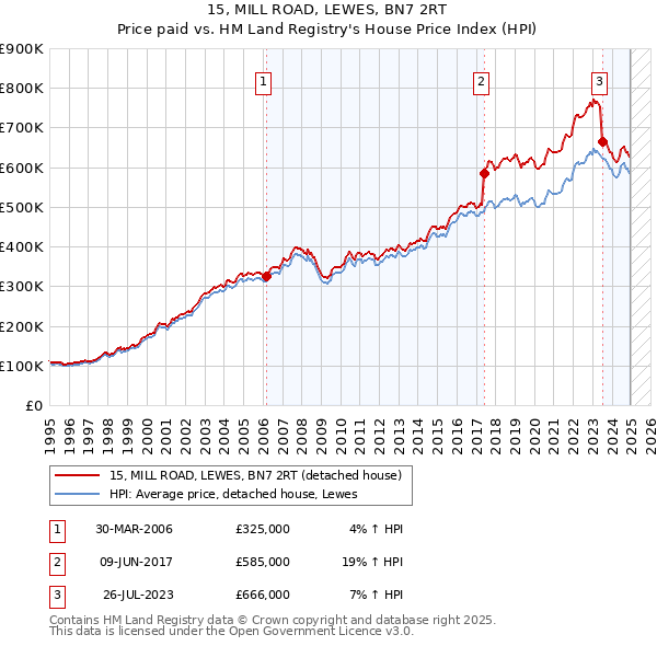 15, MILL ROAD, LEWES, BN7 2RT: Price paid vs HM Land Registry's House Price Index