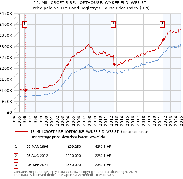 15, MILLCROFT RISE, LOFTHOUSE, WAKEFIELD, WF3 3TL: Price paid vs HM Land Registry's House Price Index