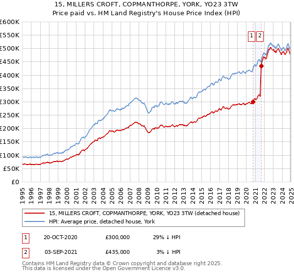 15, MILLERS CROFT, COPMANTHORPE, YORK, YO23 3TW: Price paid vs HM Land Registry's House Price Index