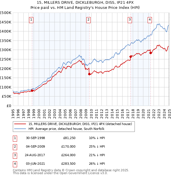 15, MILLERS DRIVE, DICKLEBURGH, DISS, IP21 4PX: Price paid vs HM Land Registry's House Price Index
