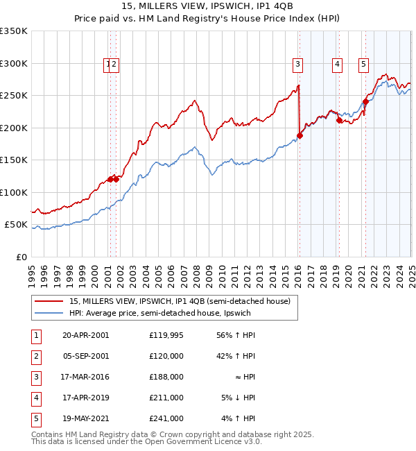 15, MILLERS VIEW, IPSWICH, IP1 4QB: Price paid vs HM Land Registry's House Price Index