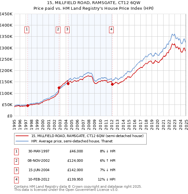 15, MILLFIELD ROAD, RAMSGATE, CT12 6QW: Price paid vs HM Land Registry's House Price Index
