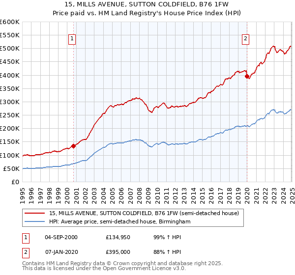 15, MILLS AVENUE, SUTTON COLDFIELD, B76 1FW: Price paid vs HM Land Registry's House Price Index